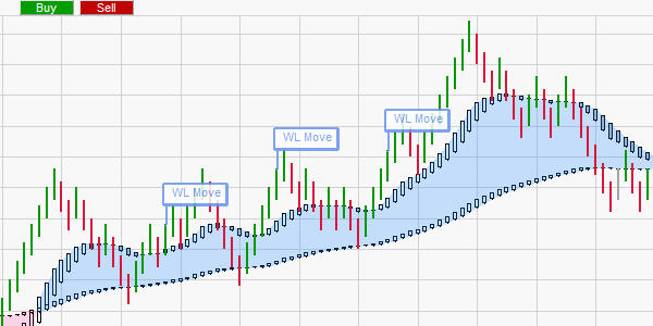 La stratégie de trading WL Move par Wim Lievens.