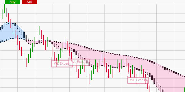 La stratégie de trading WL Excess de Wim Lievens..