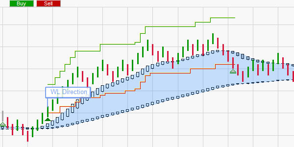 Le système de money management WL Free Trade.