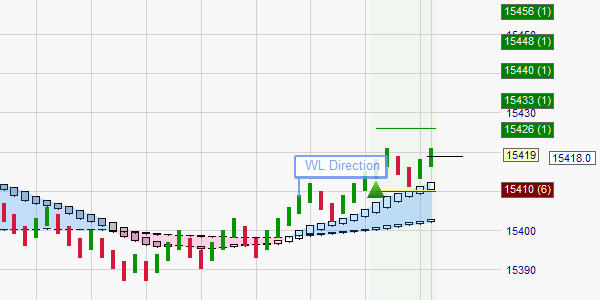 Le système de money management WL Ladder Exit dans le système WL Timm.