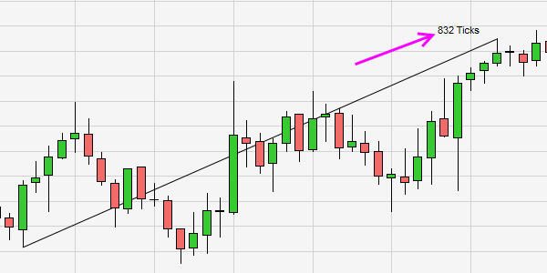 Trading tick movement