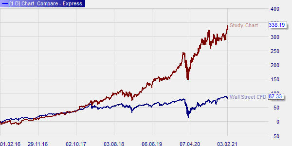 Microsoft versus de index.