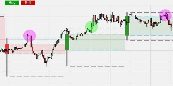 Die Jumbo-Kerzen in Daytrading-Charts. Ein praktisches Beispiel.