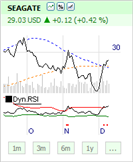 Trading signalen met Bollinger banden.