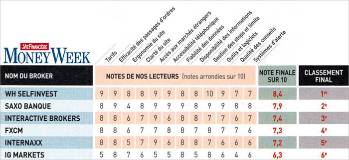 Comparatif de courtier : WH SelfInvest Meilleur Courtier en France