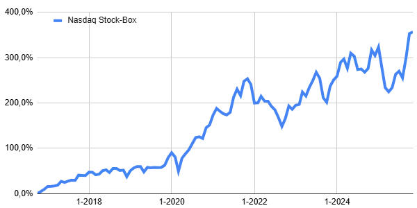 Stock-Box Renditen 2025