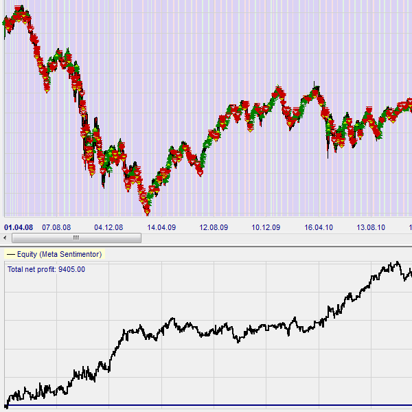 Stratégie de trading gratuite: Break-out SuperTrend, résultat et rendement positif.