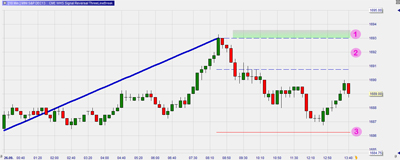 Zigzag trendline trading (Michael Voigt)