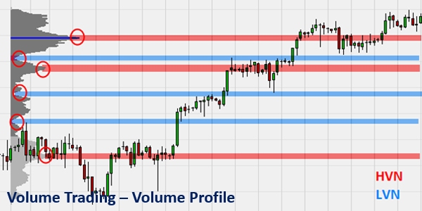 Volume Trading –  Volume Profile